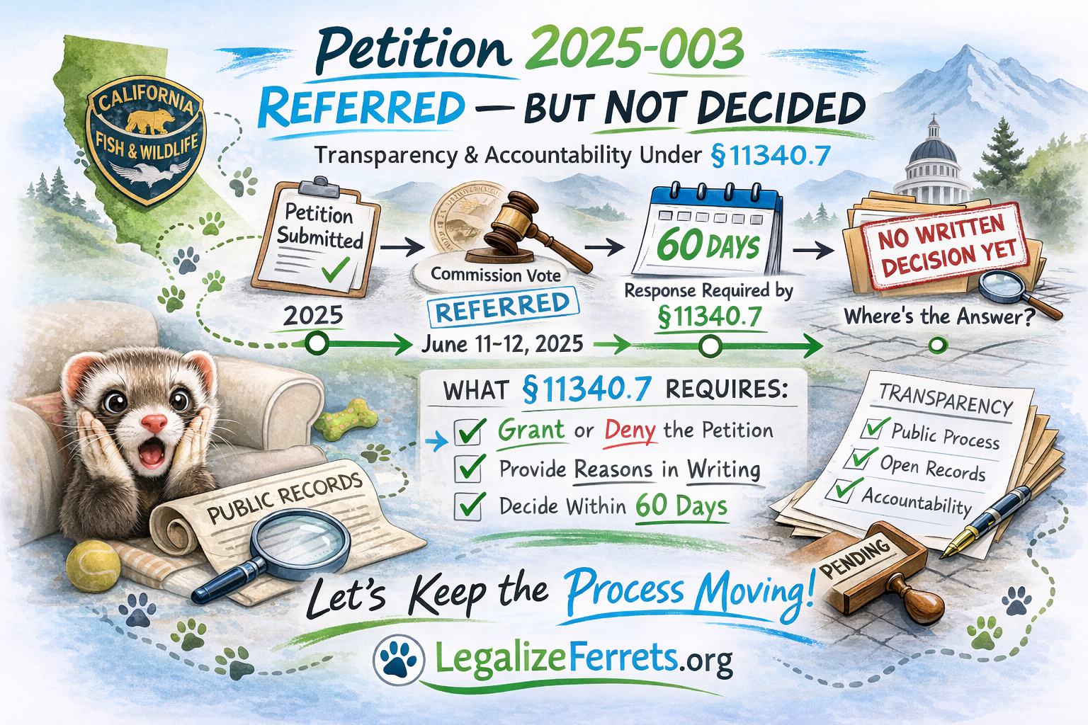 Infographic titled “Petition 2025-003 Referred — But Not Decided” showing timeline of the California Fish and Game Commission referral, 60-day requirement under Government Code §11340.7, and a shocked pet ferret in a living room setting representing the missing written decision.